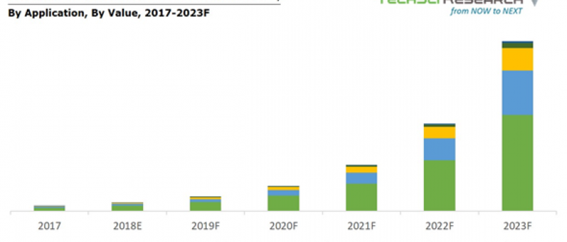 North America Stretchable Electronics Market