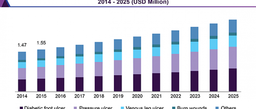 Wound Debridement Market