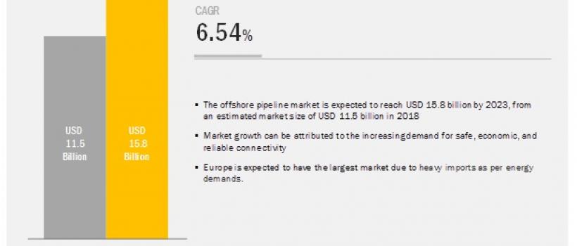 Offshore Pipeline Market
