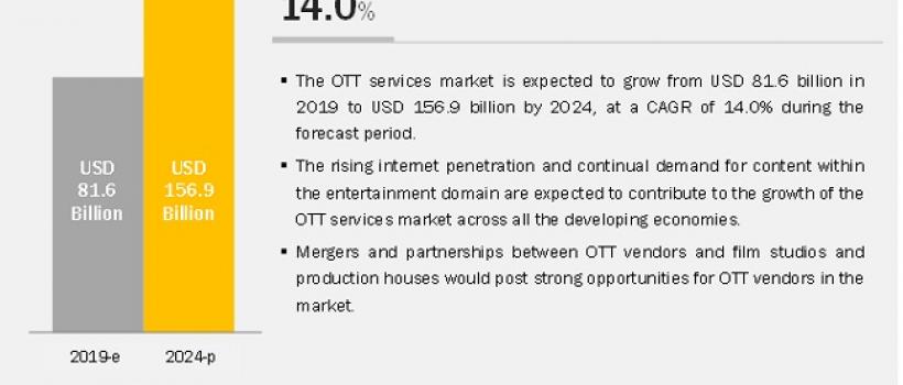 Over-the-Top Services (OTT) Market
