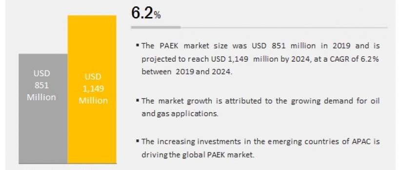 PAEK Market, Polyaryletherketone (PAEK) Market, PAEK, Polyaryletherketone