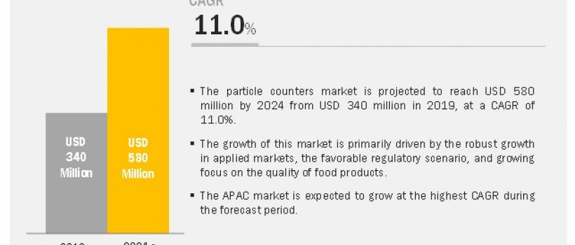 Particle Counters Market