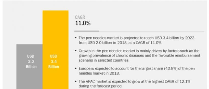 Pen Needles Market