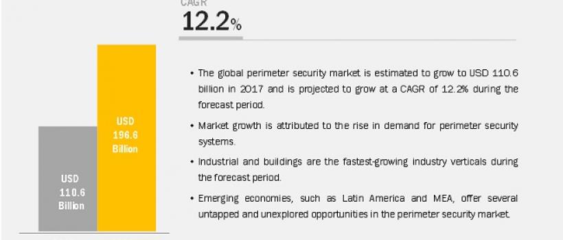 Perimeter Security Market