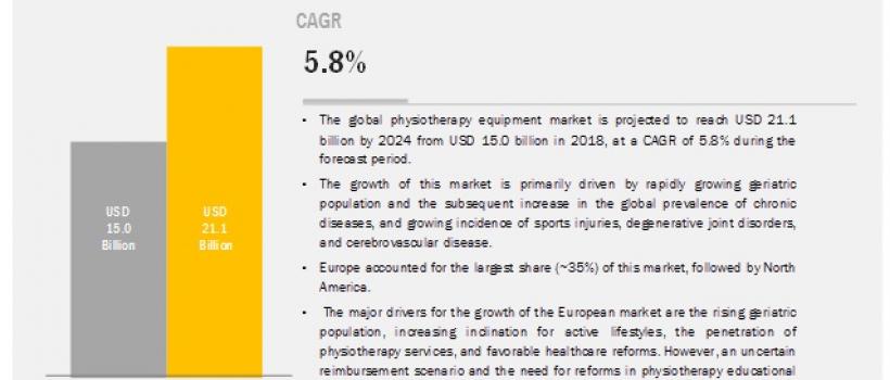 Physiotherapy Equipment Market