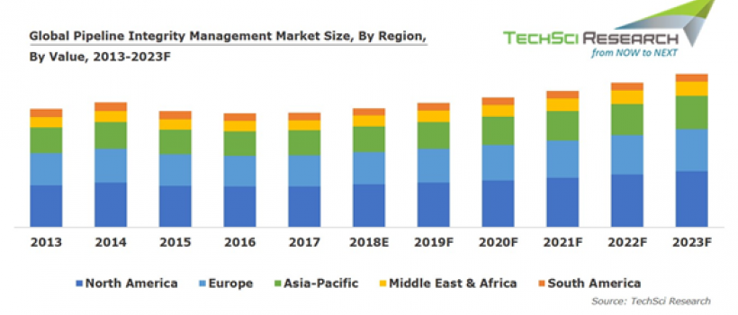 Pipeline Integrity Management Market
