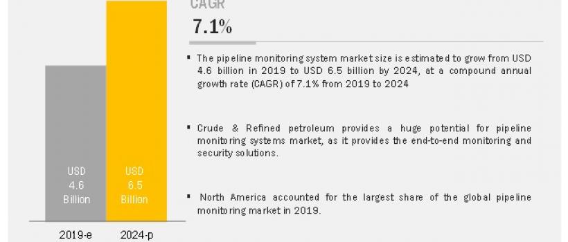 Pipeline Monitoring System Market