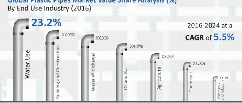  Plastic Pipes Market