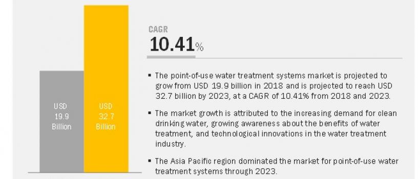 Point-of-Use Water Treatment Systems Market 
