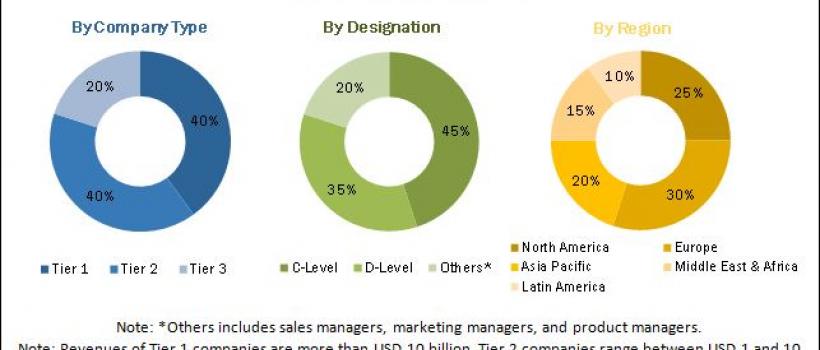 Policy Management in Telecom Market 