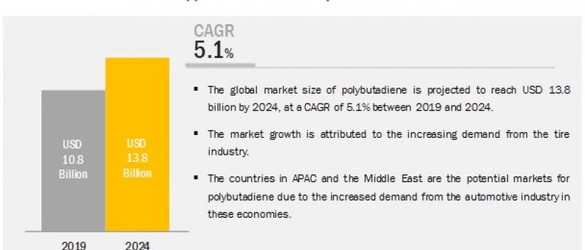 Polybutadiene Market 