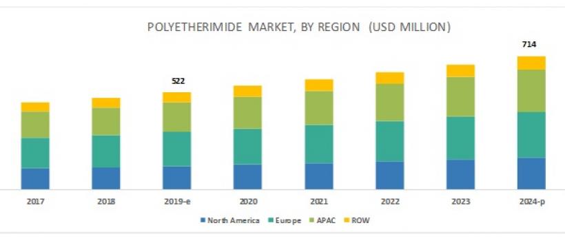 Polyetherimide (PEI) Market
