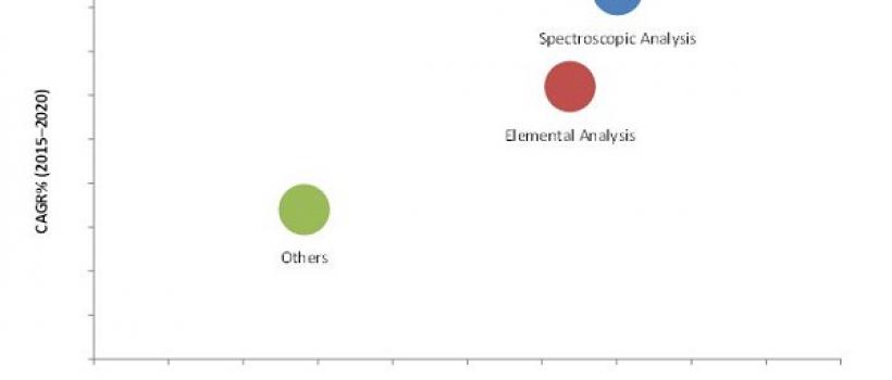 Portable Analytical Instruments Market