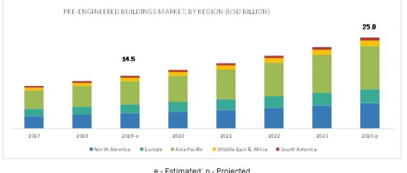 pre-engineered buildings market