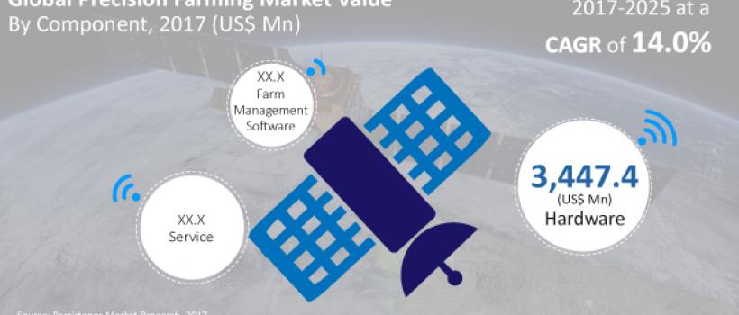 Precision Farming Market