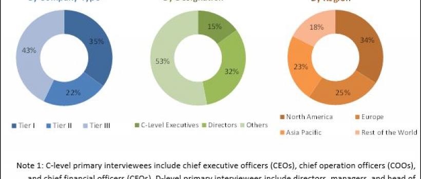 Preparative and Process Chromatography Market