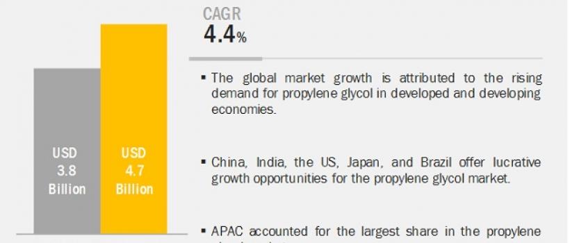 Propylene Glycol Market