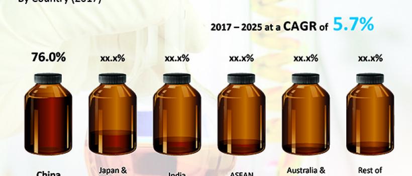 Propylene Oxide Market