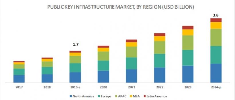 Public Key Infrastructure Market