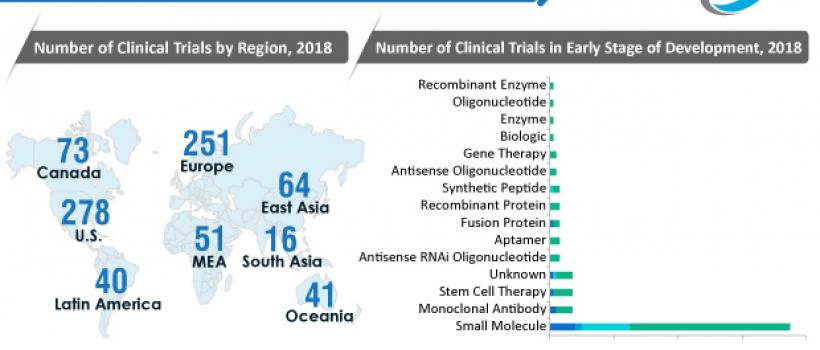 Pulmonary Fibrosis Treatment Market