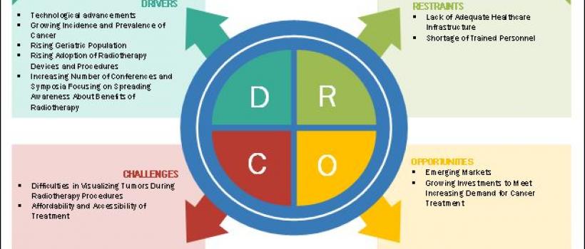 radiotherapy market