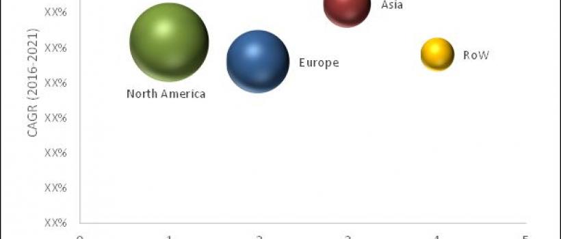 Regenerative Medicine Market