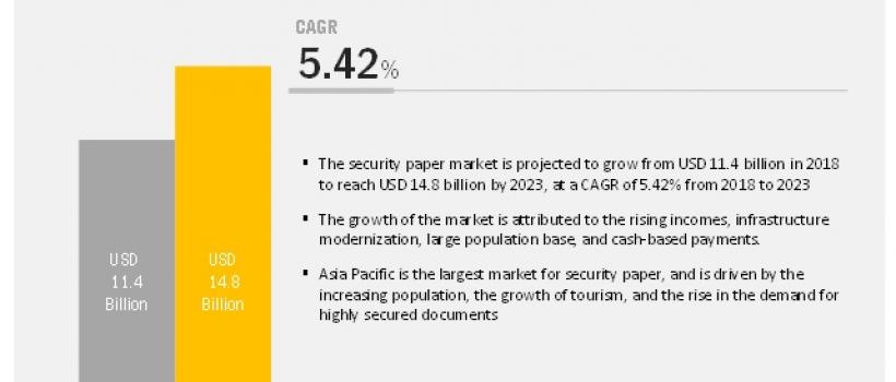security paper market, security paper, security paper market share, security paper market size, security paper market type, security paper market industry
