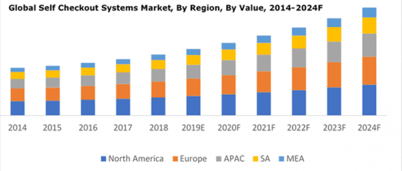 Self-Checkout Systems Market