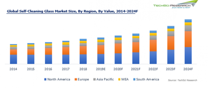 Global Self-Cleaning Glass Market