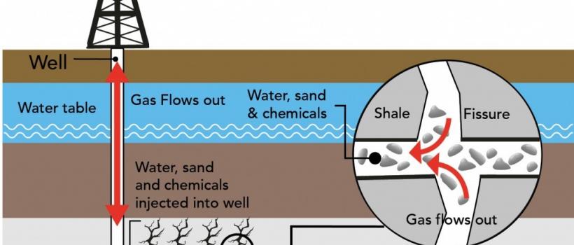 Shale Gas Market