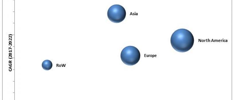 Single cell Analysis Market