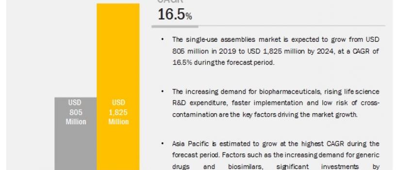 Single Use Assemblies Market