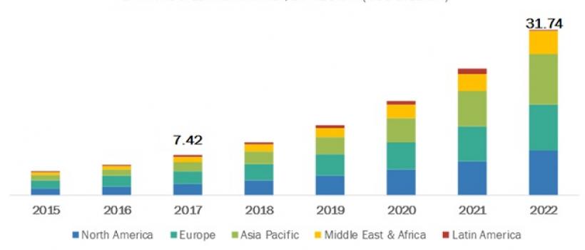 Smart Building Market