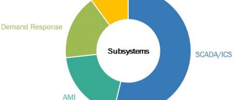  Smart Grid Security Market