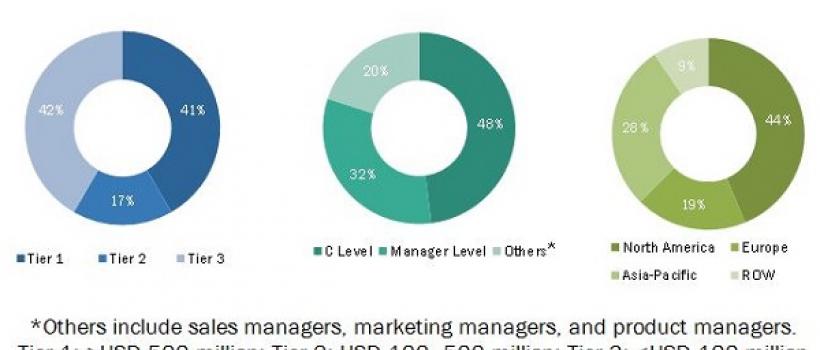 Smart Labels Market