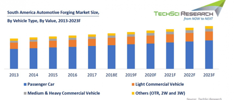 South America Automotive Forging Market