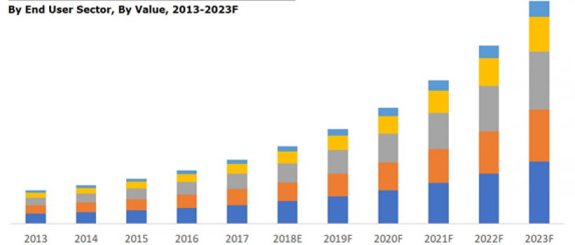 South America IoT Engineering Services Market