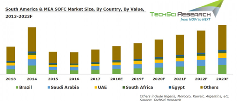 South America and MEA SOFC Market