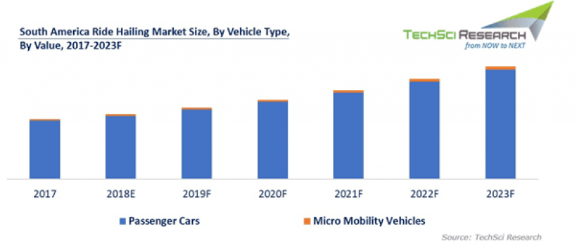 South America Ride Hailing Market