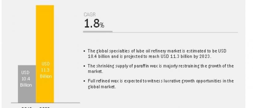 Specialties of Lube Oil Refinery Market 