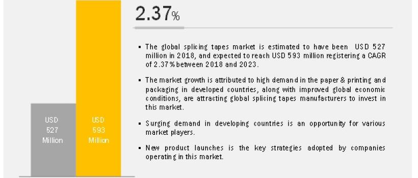 Splicing Tapes Market 