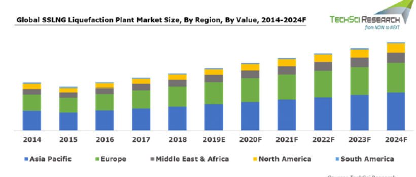 SSLNG Liquefaction Plant Market