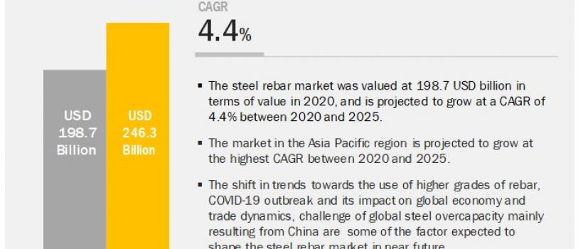 Steel Rebar Market