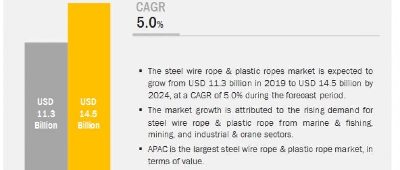 Steel Wire Rope & Plastic Rope Market, Wire Rope Market, Steel Rope Market, Global Steel Rope Market, Crane Rope Market