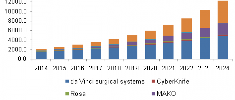 Surgical Robots Market