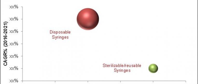 Syringes Market 