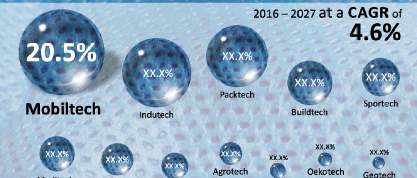 Technical Textiles Market