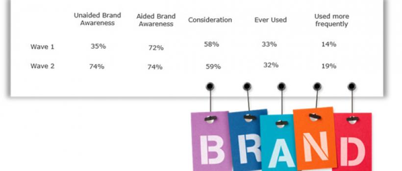 techsci brand tracking services