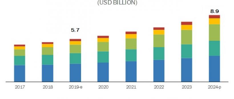 Telecom Service Assurance Market