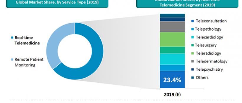 Telemedicine Market